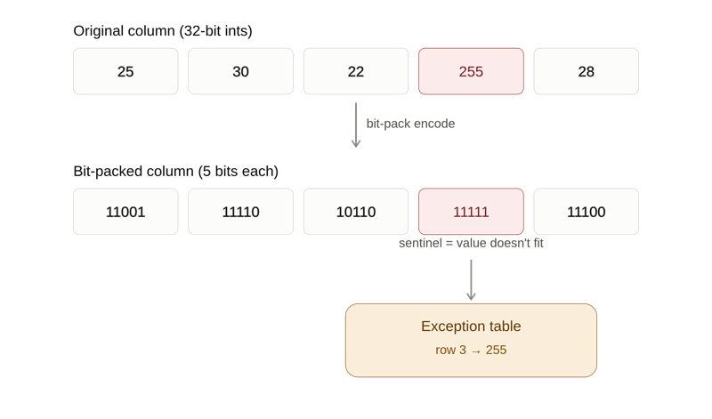 bitpacking