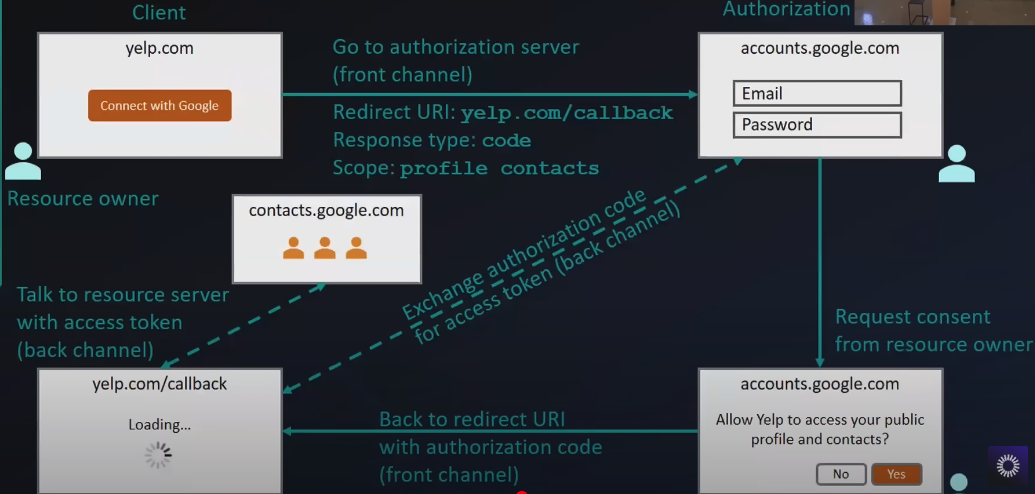 Back Channel Auth Flow